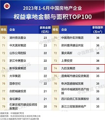 美彩国际 官网位列中指院2023年1-6月全国房企拿地TOP100排行榜第74位