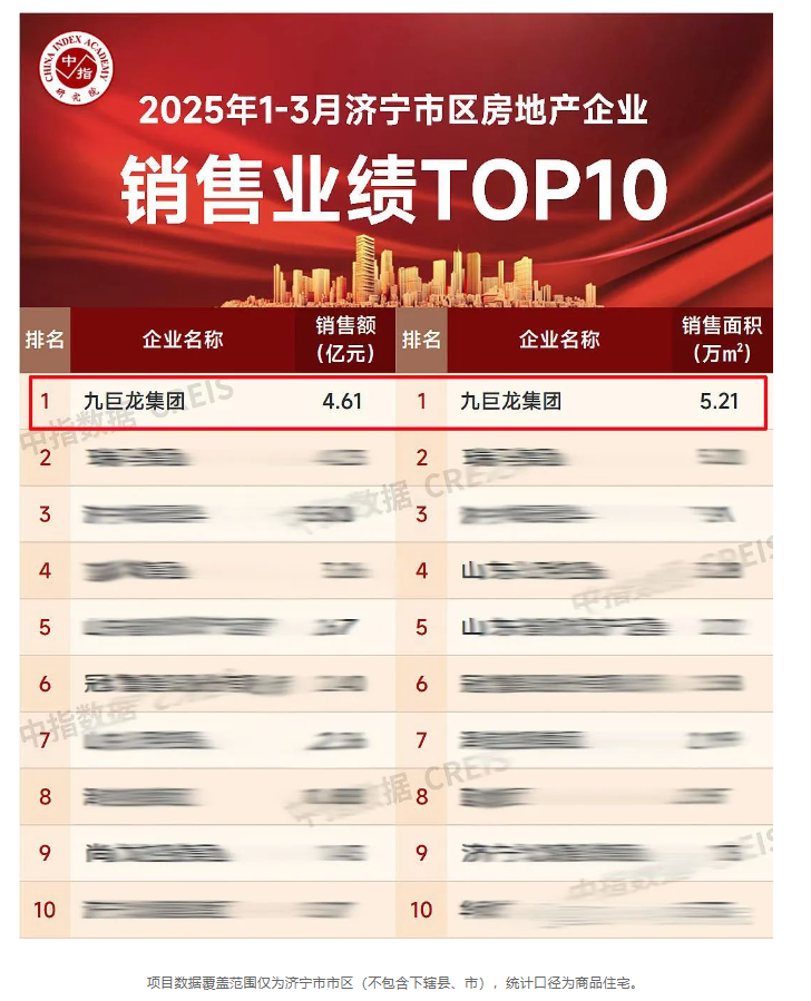 贺美彩国际 官网位列中指院2025年一季度开封市区房企销售业绩排行榜冠军